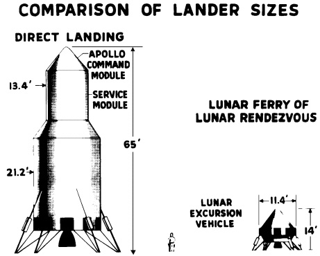 Size comparison for lunar lander -- Direct Ascent vs. Lunar Orbit Rendezvous