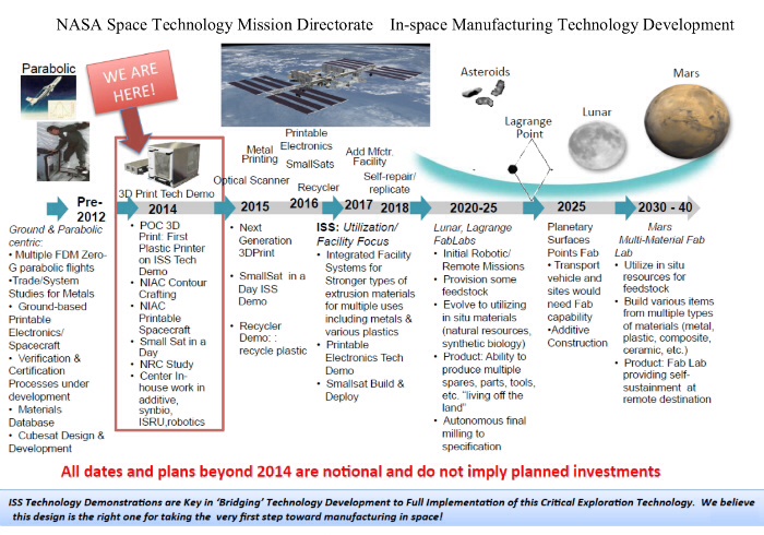 NASA Technology Mission Directorate Vision for In-Space Manufacturing
